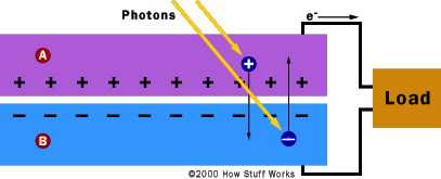 Operation of a PV cell